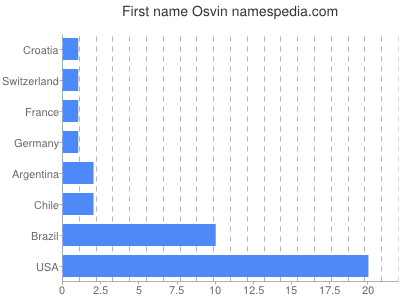 Vornamen Osvin