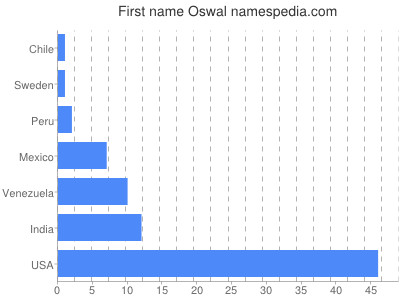 Vornamen Oswal