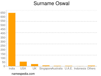 Surname Oswal