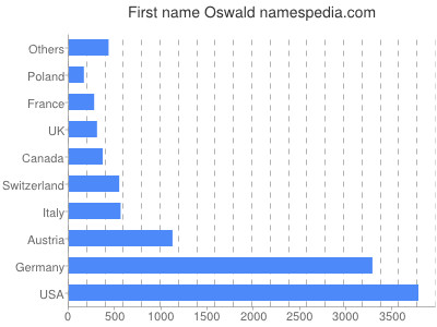 Vornamen Oswald