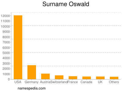 Familiennamen Oswald