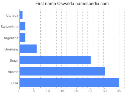 Vornamen Oswalda