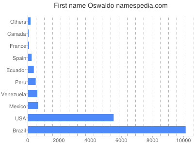 Vornamen Oswaldo