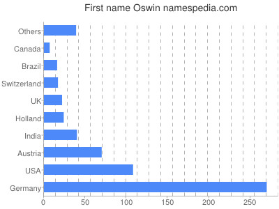 Given name Oswin