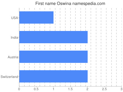 Given name Oswina