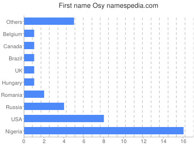 Vornamen Osy