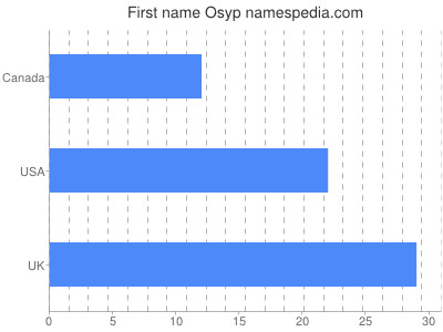 Vornamen Osyp