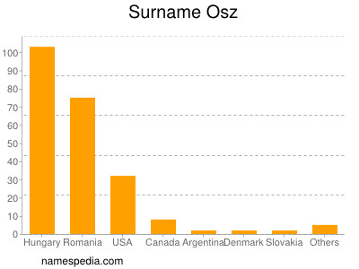 Surname Osz