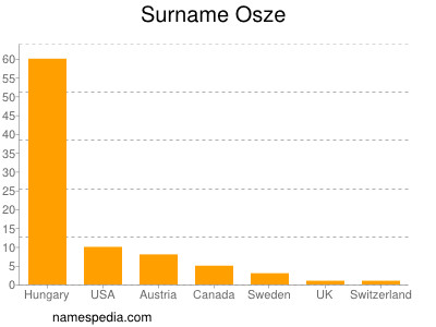 Familiennamen Osze