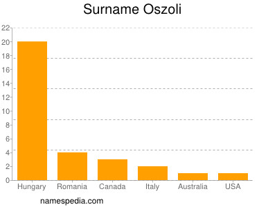 Familiennamen Oszoli