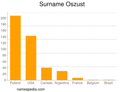 Familiennamen Oszust