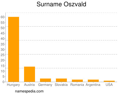 Surname Oszvald