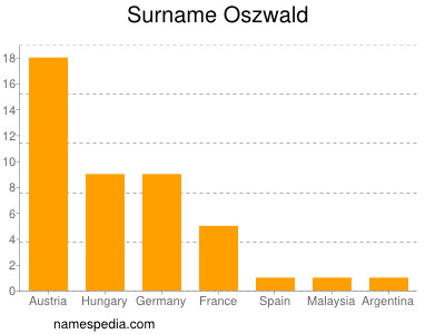 Familiennamen Oszwald