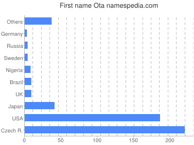 Vornamen Ota