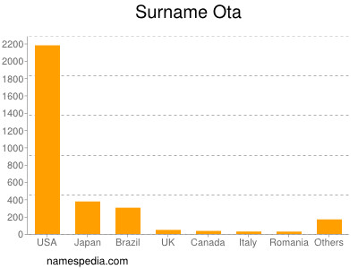 Familiennamen Ota