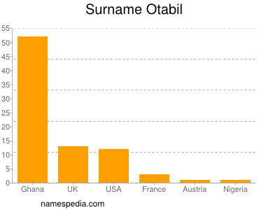 Familiennamen Otabil