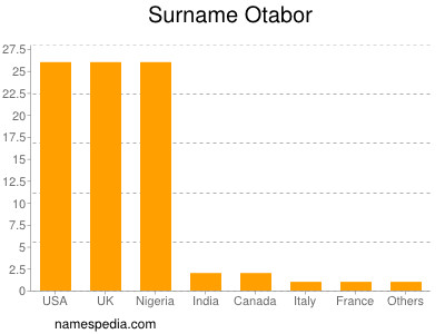 Familiennamen Otabor