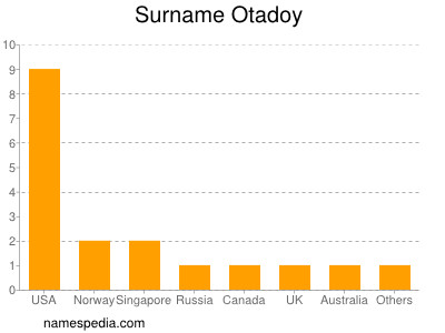 Familiennamen Otadoy