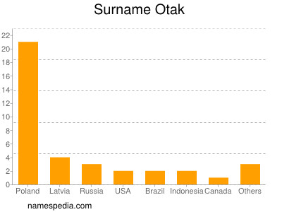 Familiennamen Otak