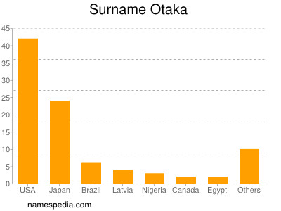 Surname Otaka