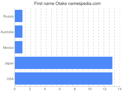 prenom Otake