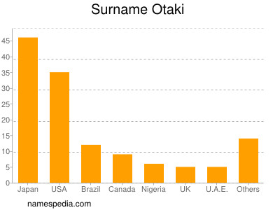 Surname Otaki