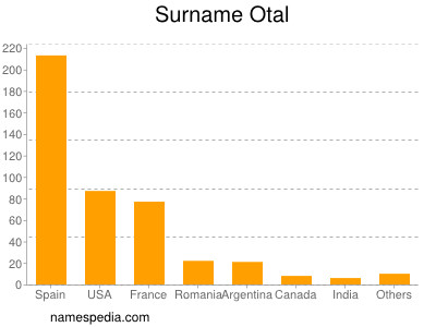 Familiennamen Otal