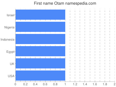 Given name Otam