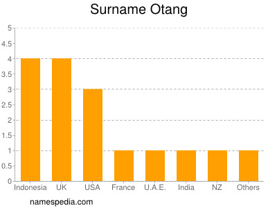 Surname Otang