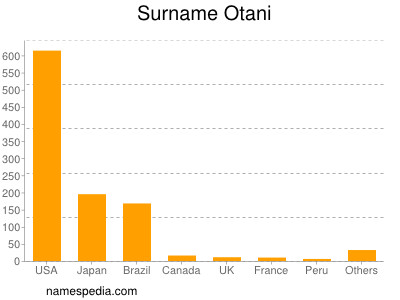 Familiennamen Otani