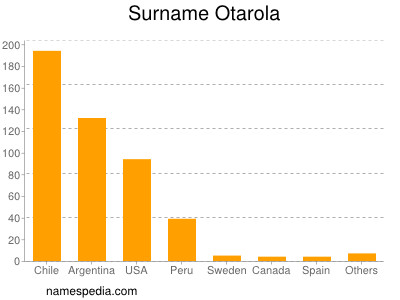 Familiennamen Otarola