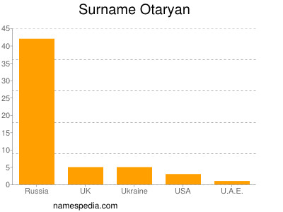 Familiennamen Otaryan