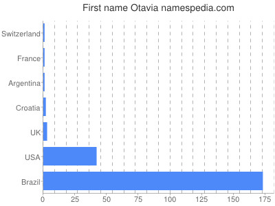 prenom Otavia