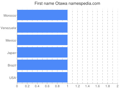 Vornamen Otawa