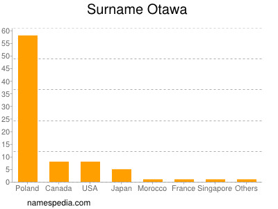 Surname Otawa