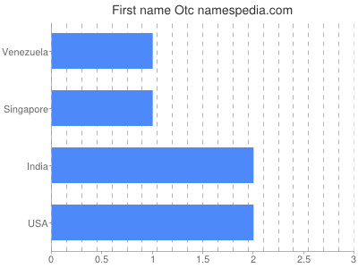 prenom Otc