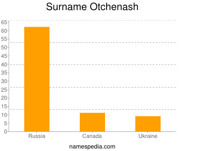 Surname Otchenash