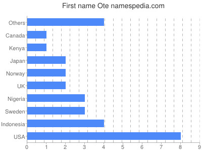 Given name Ote