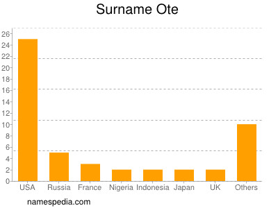 Surname Ote