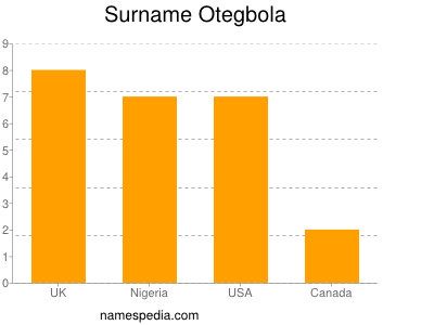 Familiennamen Otegbola