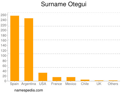 Surname Otegui