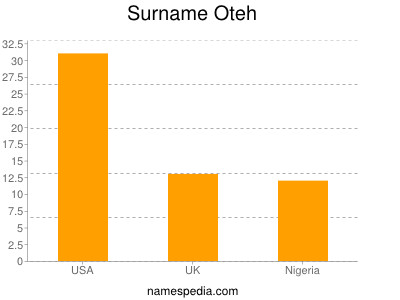 nom Oteh