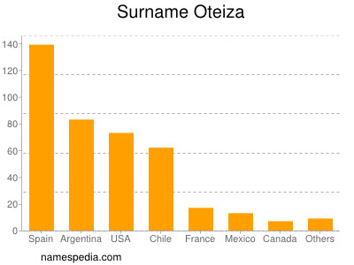 Familiennamen Oteiza