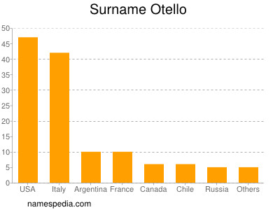 Familiennamen Otello