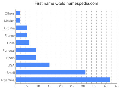 Vornamen Otelo