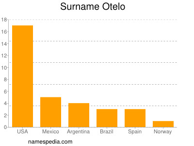 Familiennamen Otelo