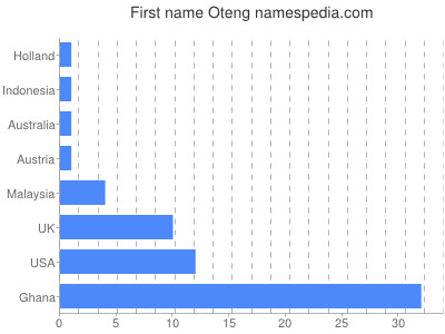 prenom Oteng