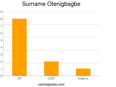 nom Otenigbagbe