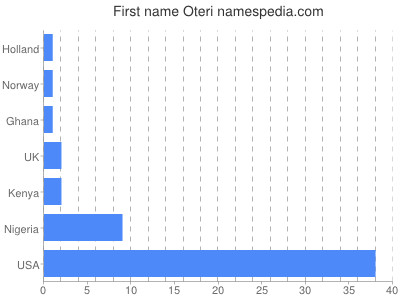 Vornamen Oteri