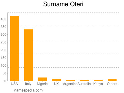 Familiennamen Oteri